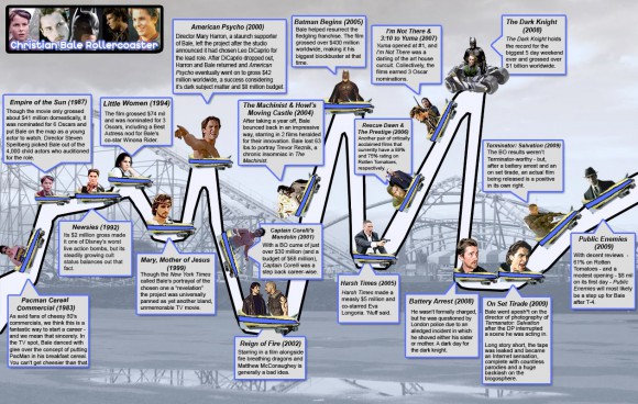 ChrisBaleRollerCoaster